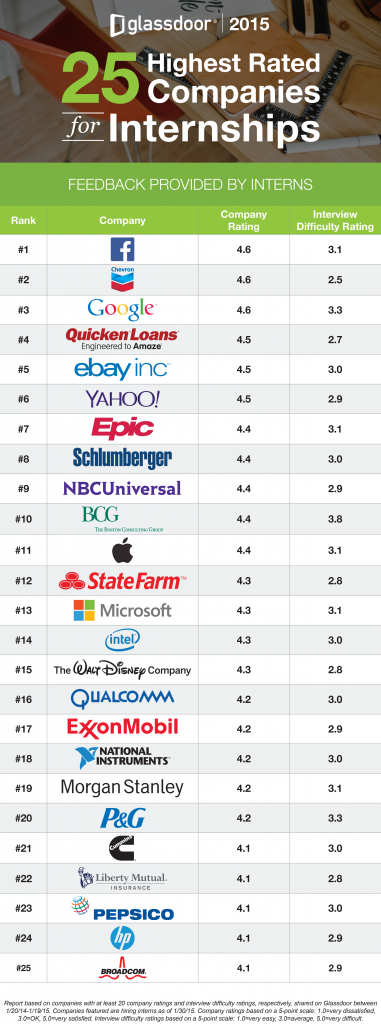 Top-Rated Companies